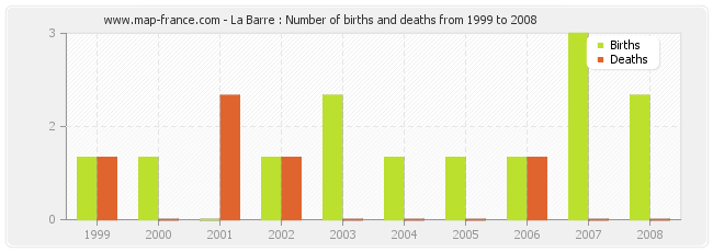 La Barre : Number of births and deaths from 1999 to 2008